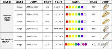 光寶LED貼片燈 小巧亮麗，點亮無限應用場景